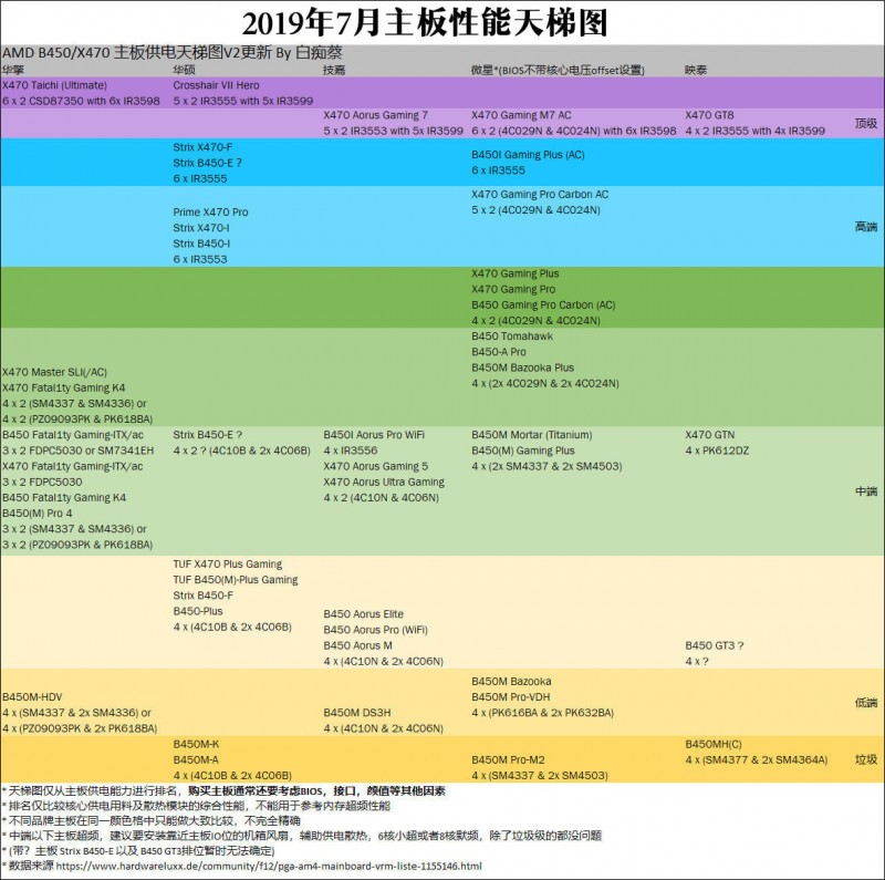 2019主板性能天梯图